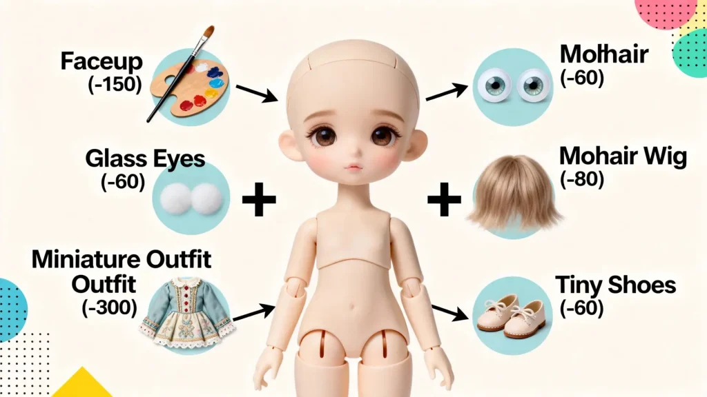 Infographic breaking down the cost of a full set BJD: doll, faceup, eyes, wig, and outfit