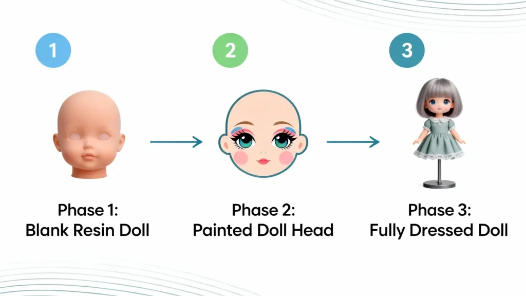 A three-phase roadmap for budgeting a BJD: blank doll, then faceup and eyes, then outfit and wig